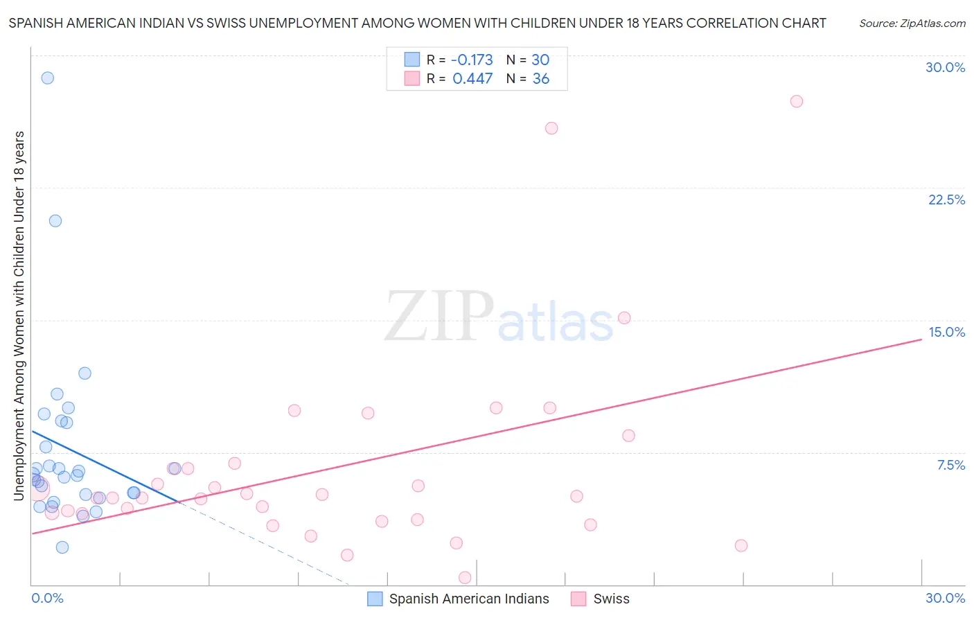 Spanish American Indian vs Swiss Unemployment Among Women with Children Under 18 years