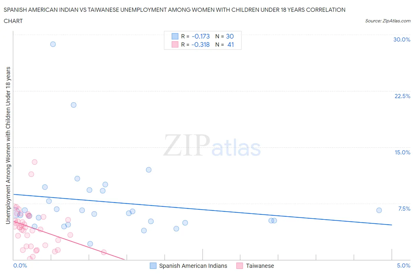 Spanish American Indian vs Taiwanese Unemployment Among Women with Children Under 18 years