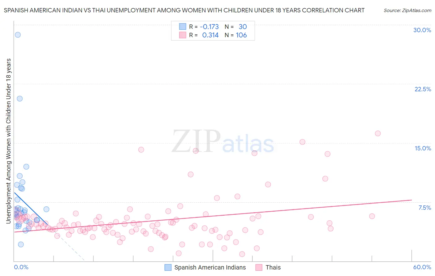 Spanish American Indian vs Thai Unemployment Among Women with Children Under 18 years