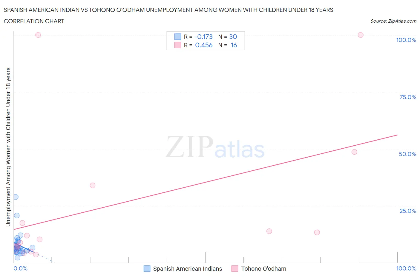 Spanish American Indian vs Tohono O'odham Unemployment Among Women with Children Under 18 years