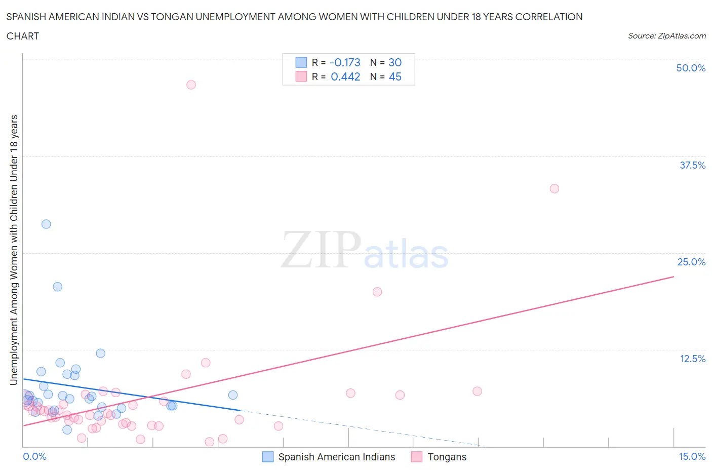 Spanish American Indian vs Tongan Unemployment Among Women with Children Under 18 years
