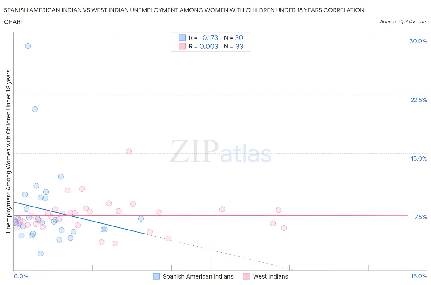 Spanish American Indian vs West Indian Unemployment Among Women with Children Under 18 years