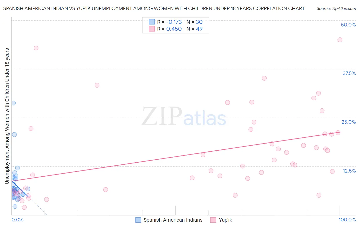 Spanish American Indian vs Yup'ik Unemployment Among Women with Children Under 18 years