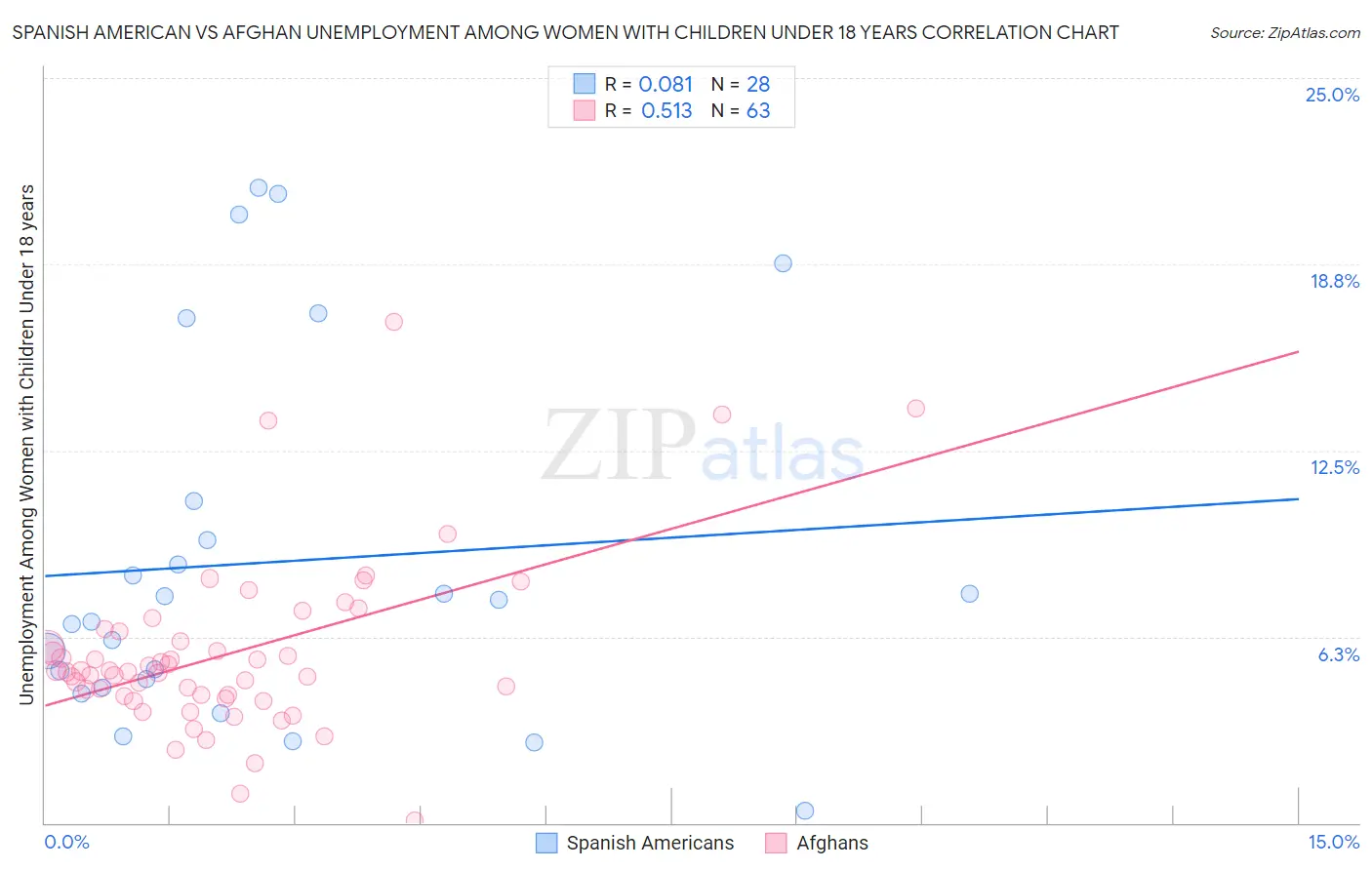 Spanish American vs Afghan Unemployment Among Women with Children Under 18 years