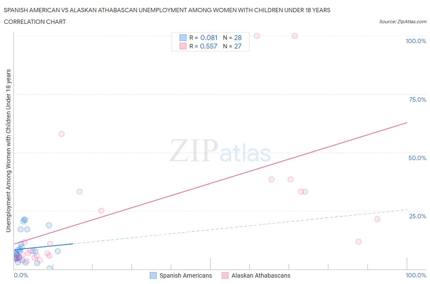 Spanish American vs Alaskan Athabascan Unemployment Among Women with Children Under 18 years