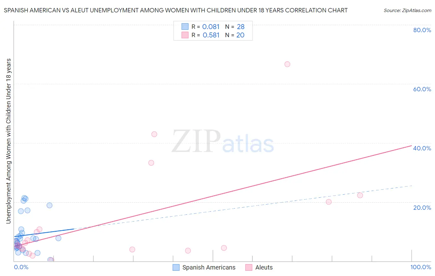 Spanish American vs Aleut Unemployment Among Women with Children Under 18 years