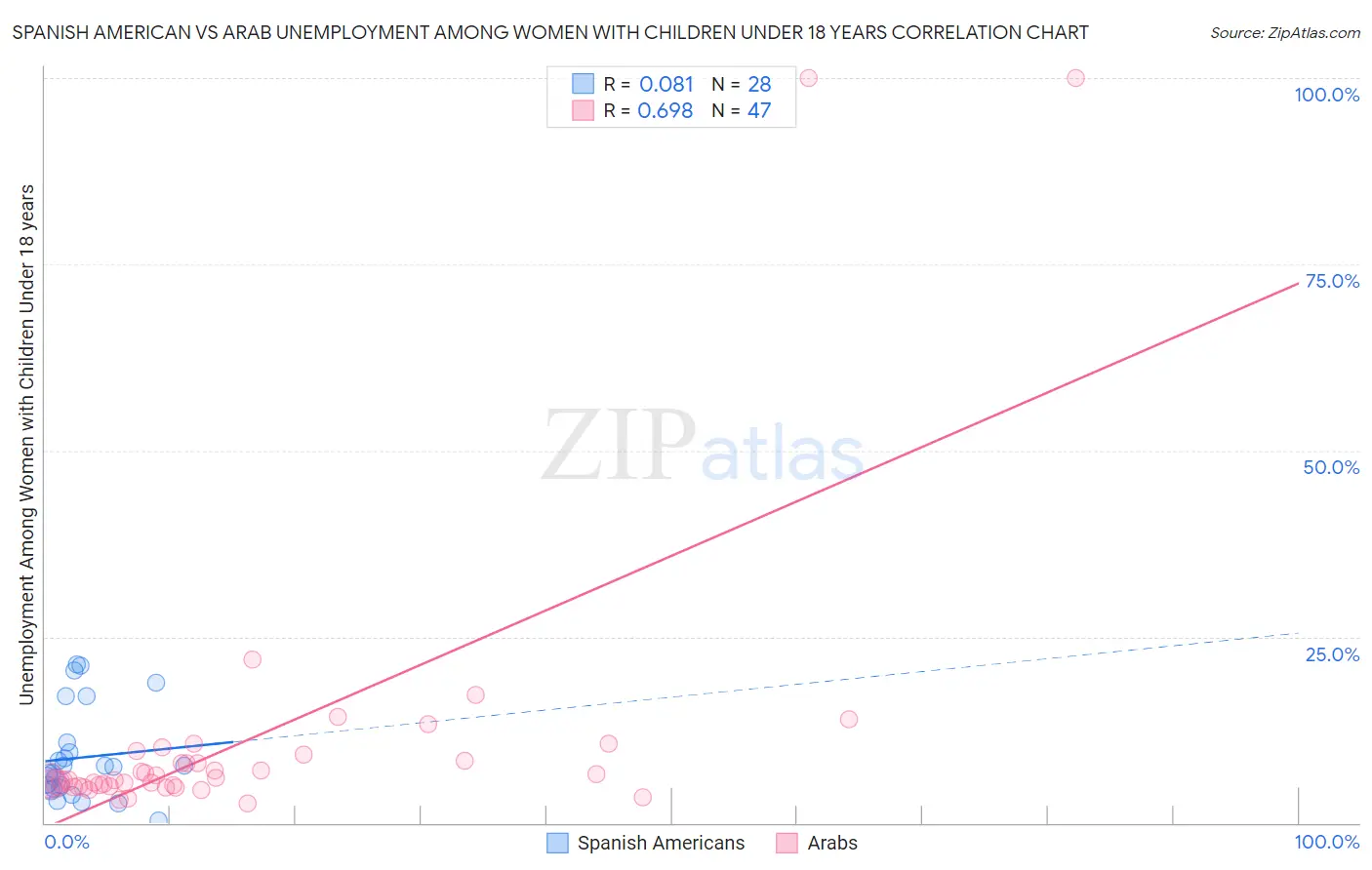 Spanish American vs Arab Unemployment Among Women with Children Under 18 years