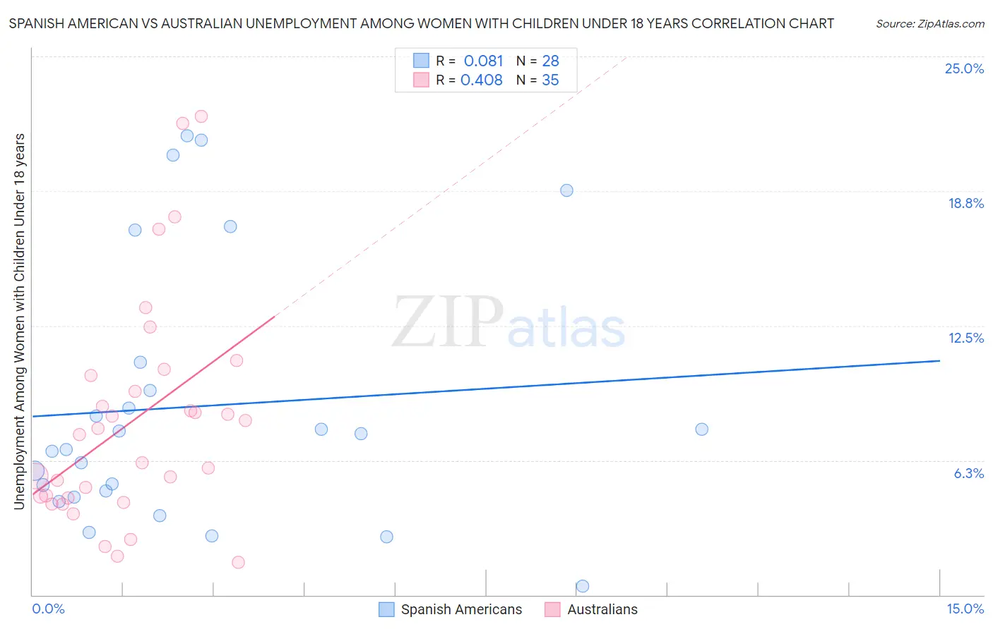 Spanish American vs Australian Unemployment Among Women with Children Under 18 years