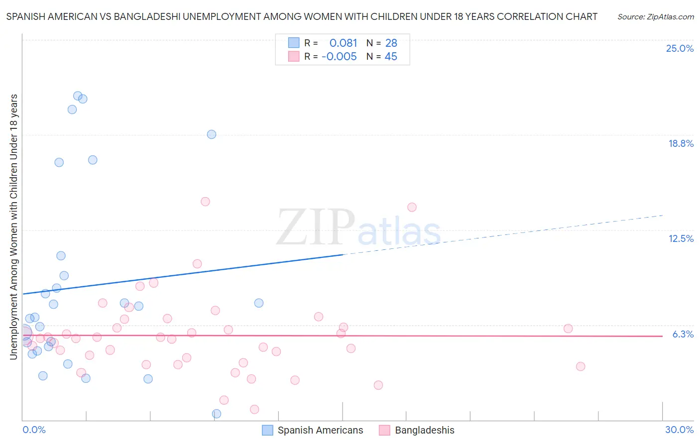 Spanish American vs Bangladeshi Unemployment Among Women with Children Under 18 years