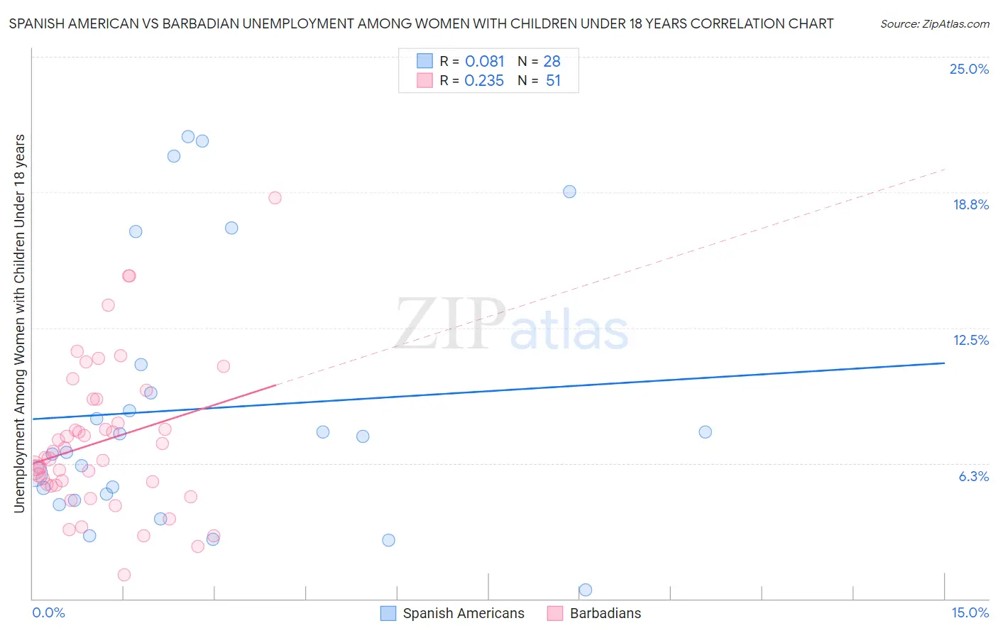 Spanish American vs Barbadian Unemployment Among Women with Children Under 18 years
