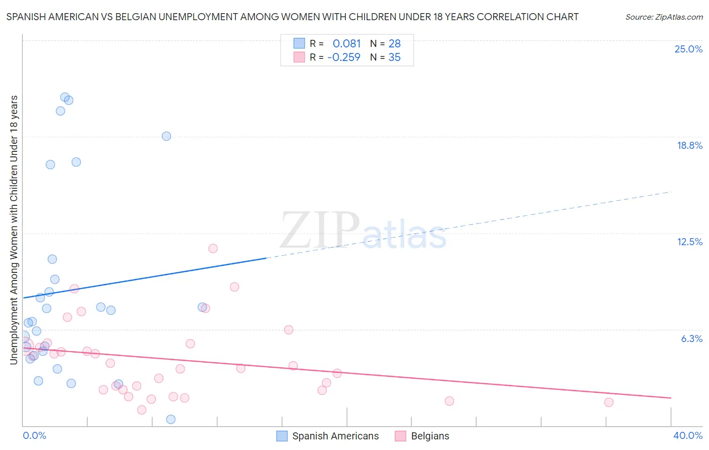 Spanish American vs Belgian Unemployment Among Women with Children Under 18 years