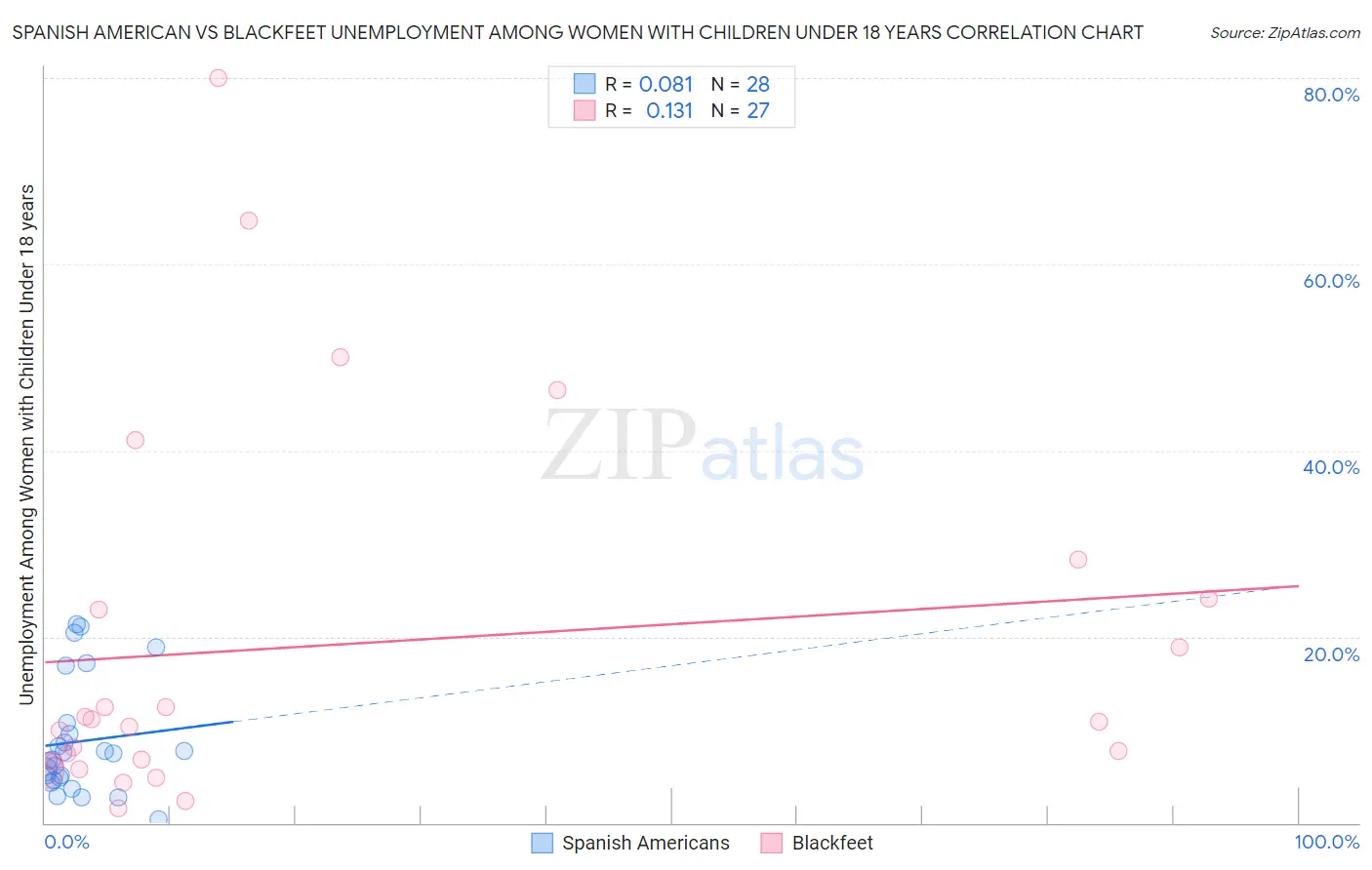 Spanish American vs Blackfeet Unemployment Among Women with Children Under 18 years