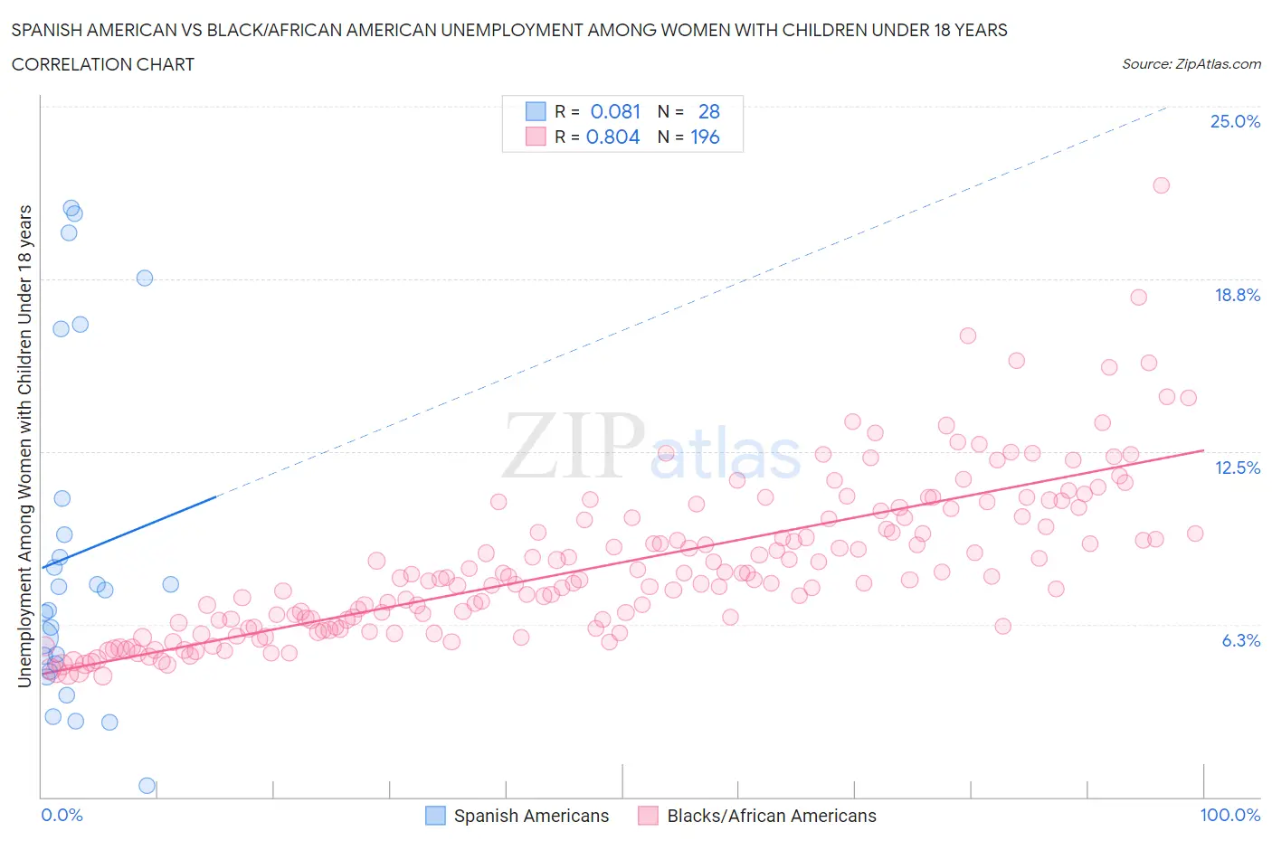 Spanish American vs Black/African American Unemployment Among Women with Children Under 18 years