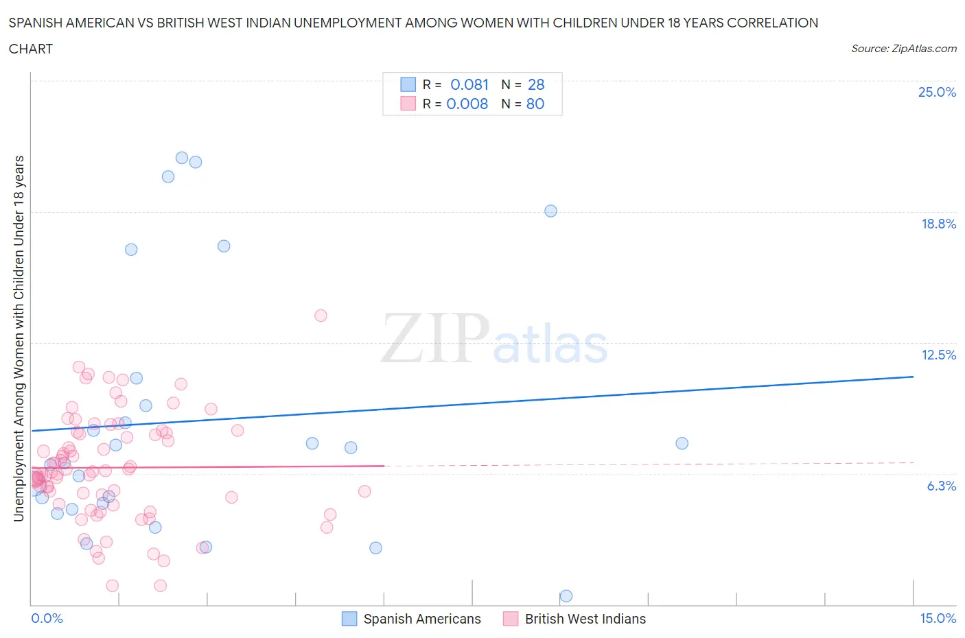 Spanish American vs British West Indian Unemployment Among Women with Children Under 18 years