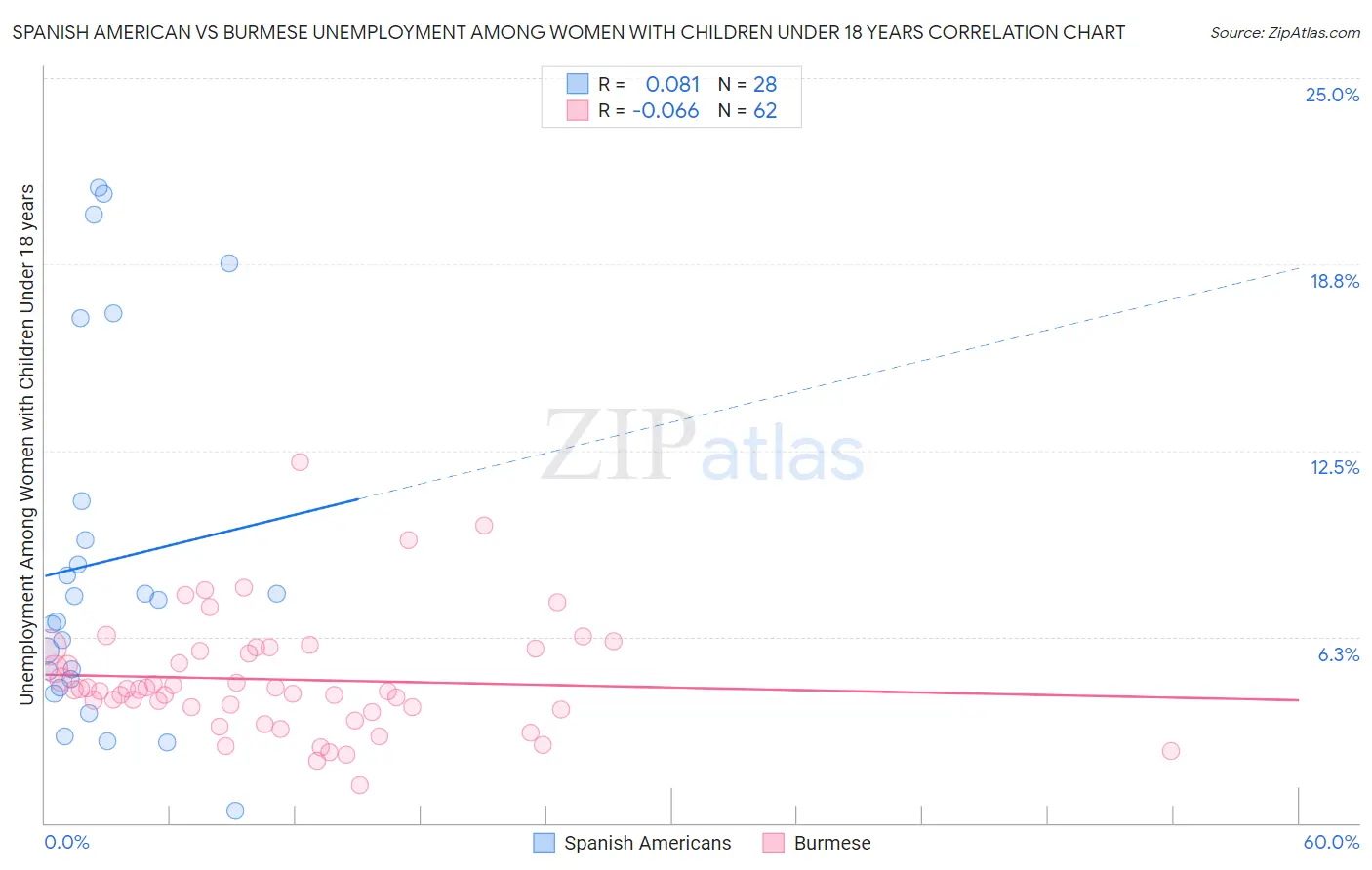 Spanish American vs Burmese Unemployment Among Women with Children Under 18 years