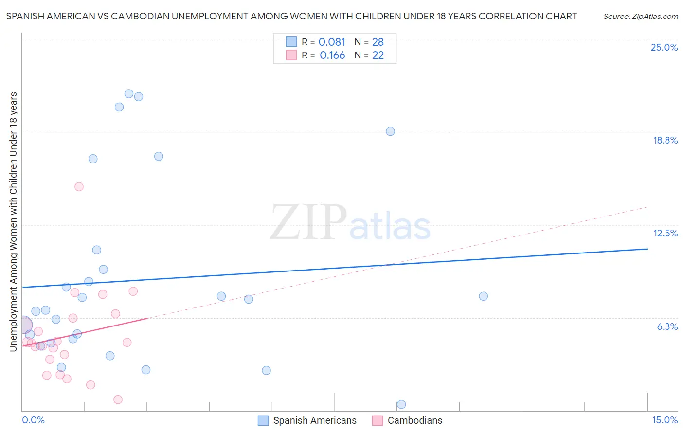 Spanish American vs Cambodian Unemployment Among Women with Children Under 18 years