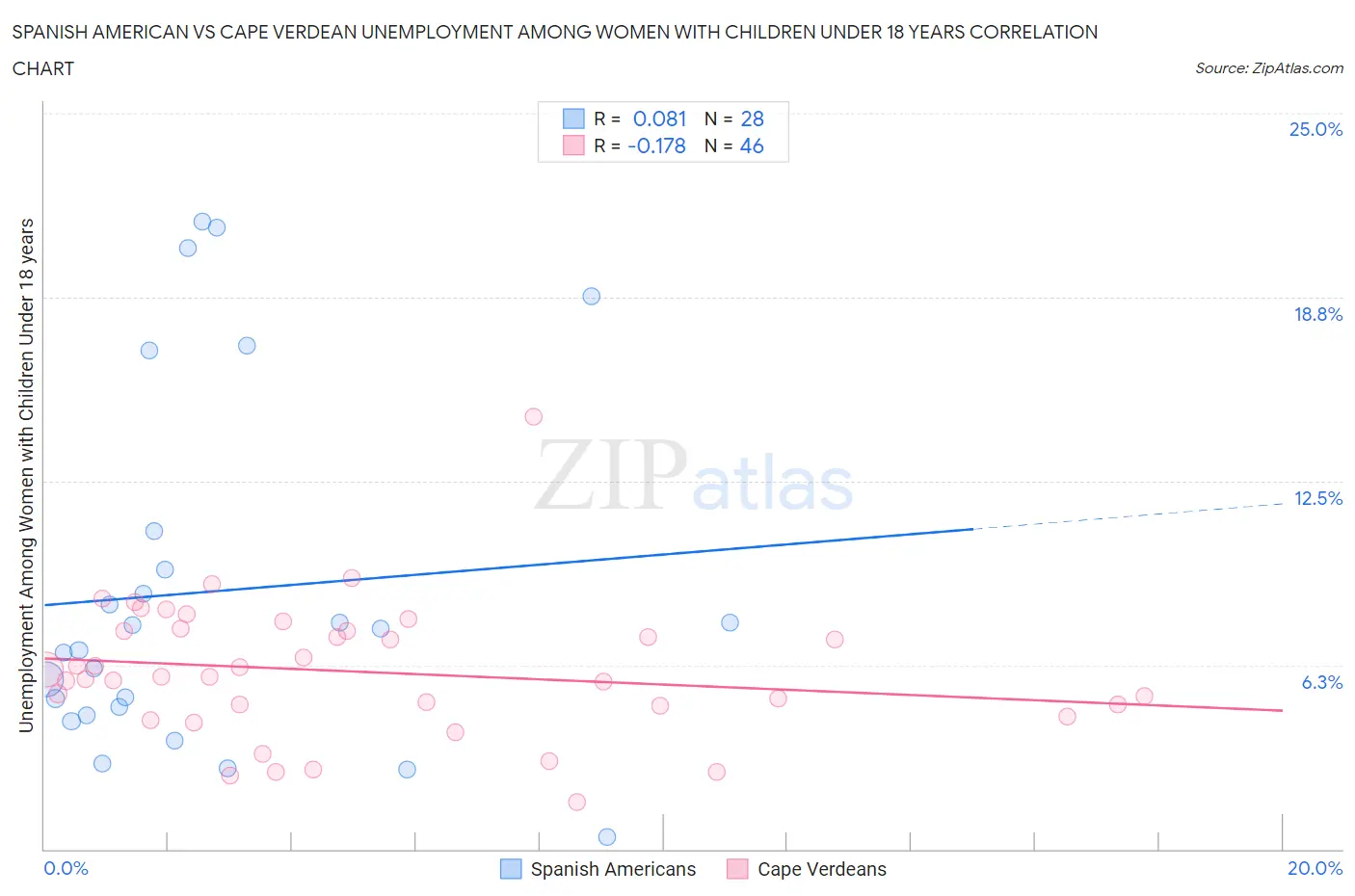 Spanish American vs Cape Verdean Unemployment Among Women with Children Under 18 years