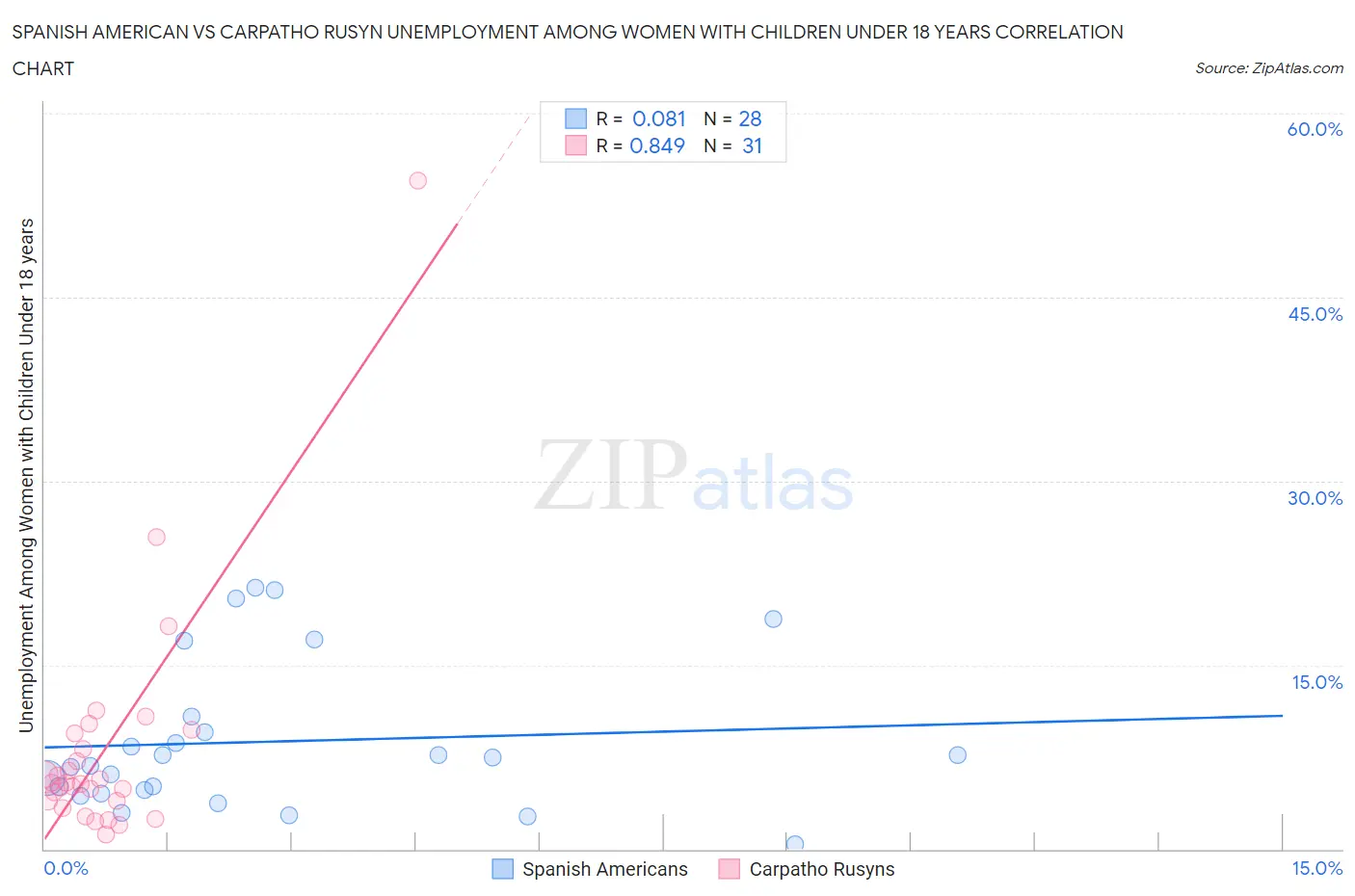 Spanish American vs Carpatho Rusyn Unemployment Among Women with Children Under 18 years