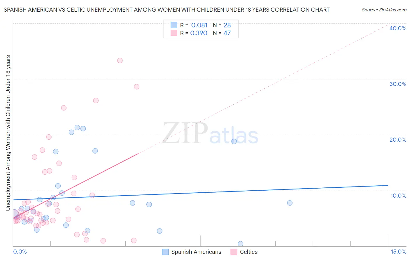 Spanish American vs Celtic Unemployment Among Women with Children Under 18 years