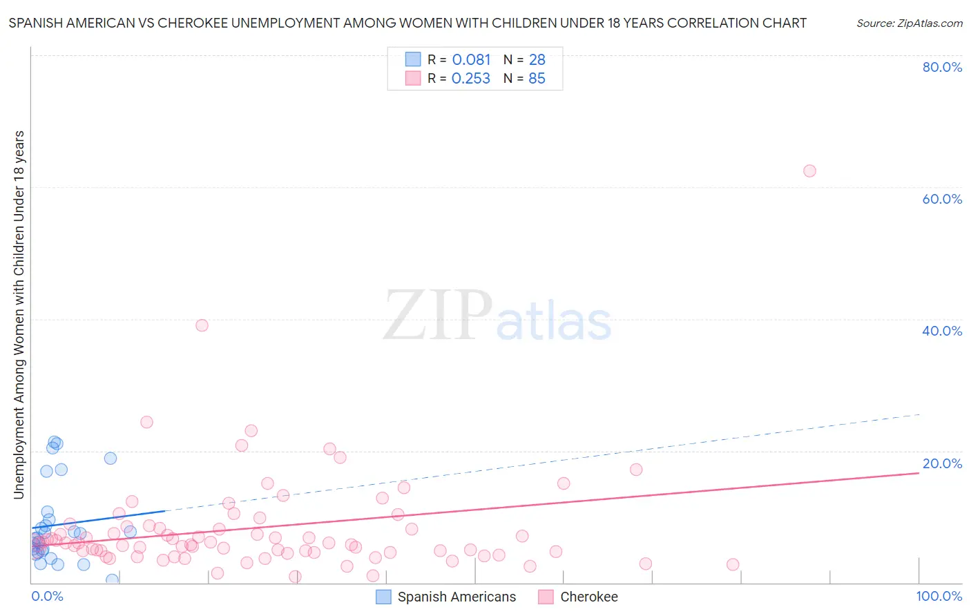 Spanish American vs Cherokee Unemployment Among Women with Children Under 18 years