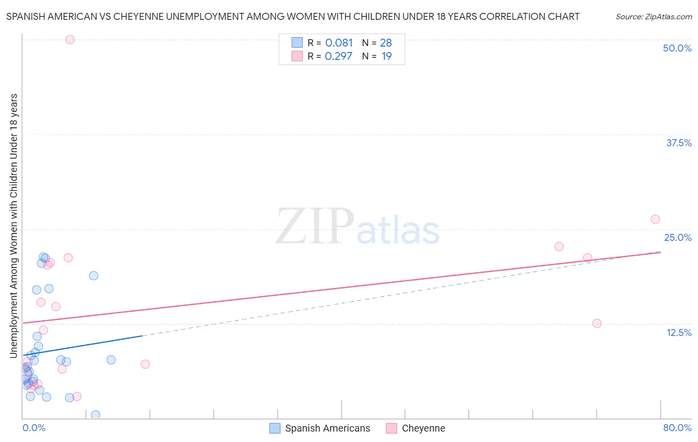 Spanish American vs Cheyenne Unemployment Among Women with Children Under 18 years