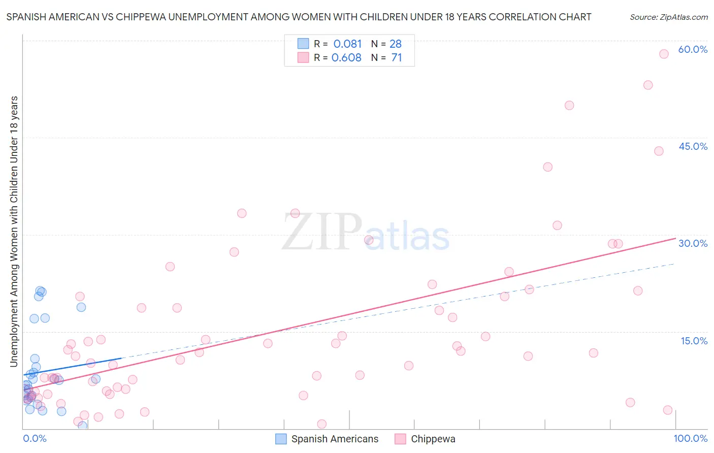Spanish American vs Chippewa Unemployment Among Women with Children Under 18 years