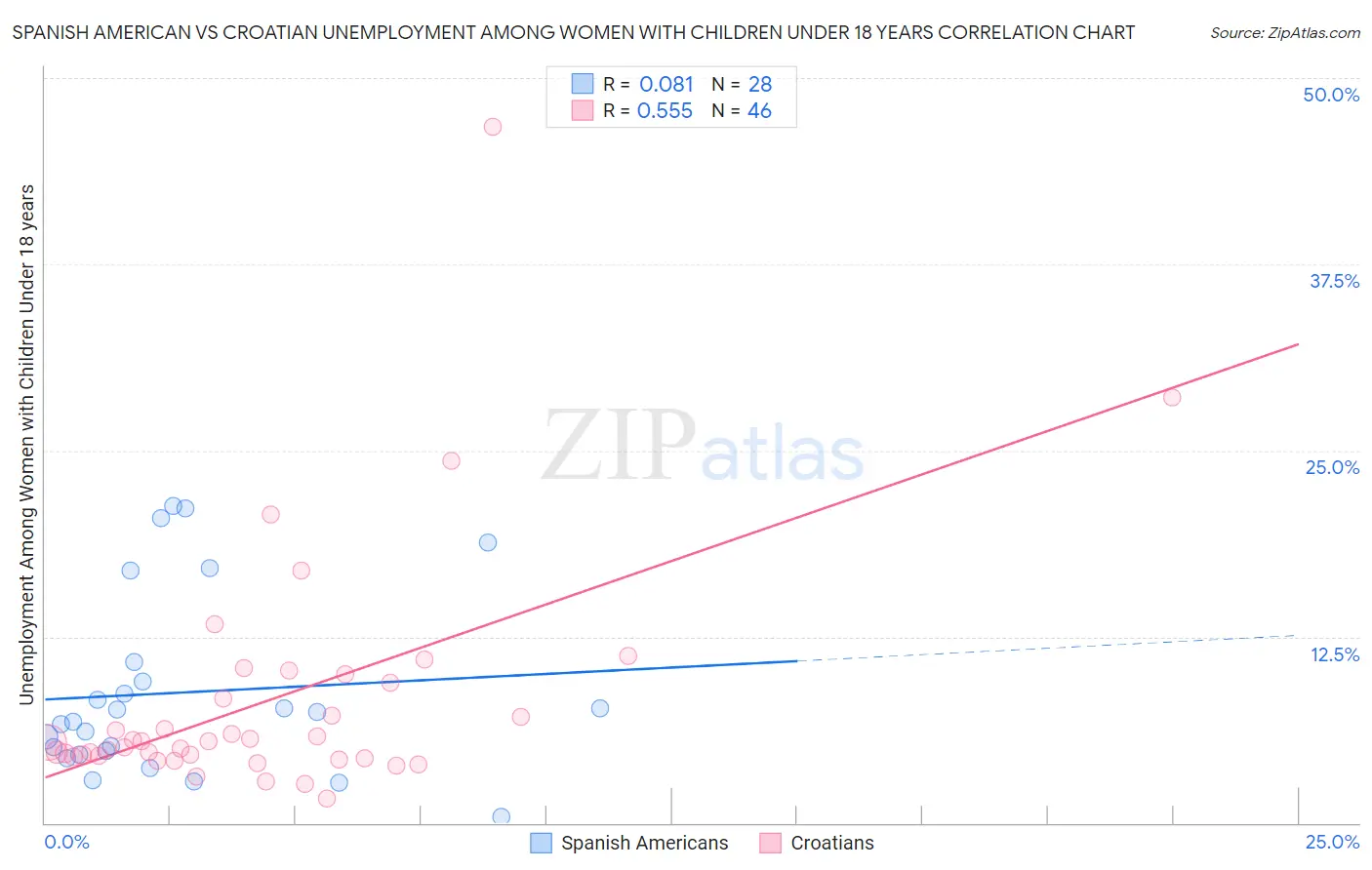Spanish American vs Croatian Unemployment Among Women with Children Under 18 years