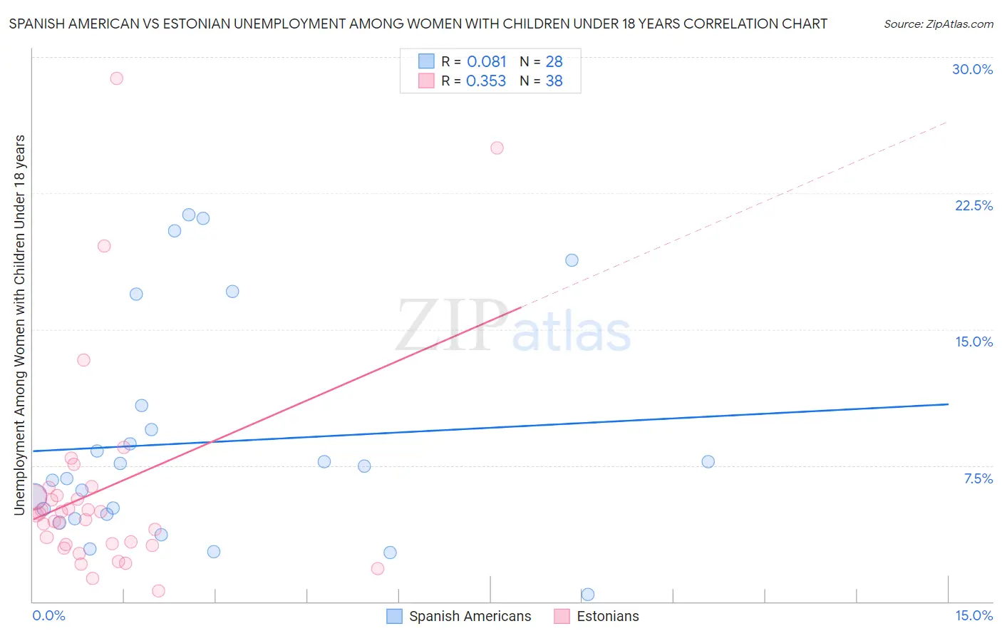 Spanish American vs Estonian Unemployment Among Women with Children Under 18 years