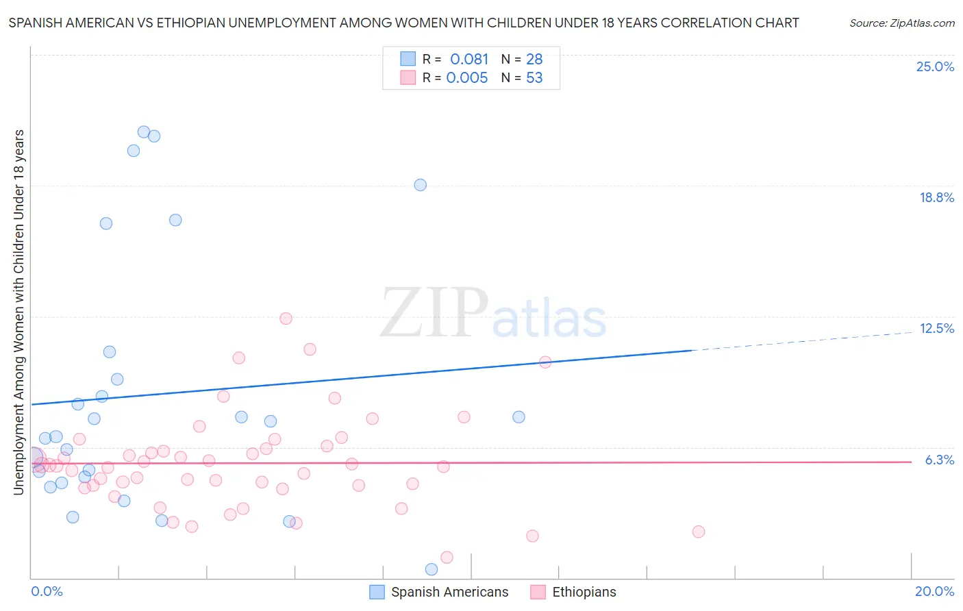 Spanish American vs Ethiopian Unemployment Among Women with Children Under 18 years