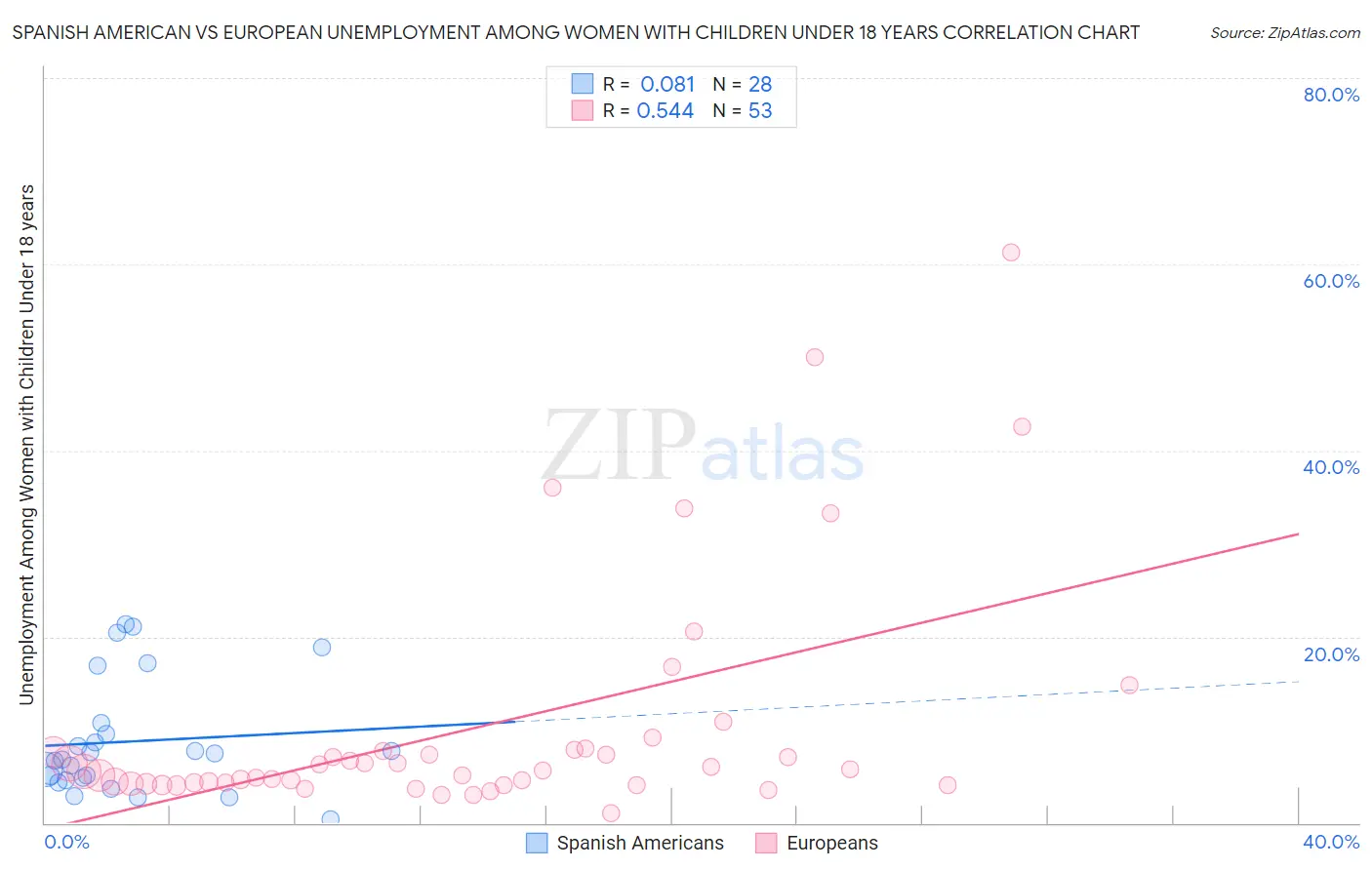 Spanish American vs European Unemployment Among Women with Children Under 18 years