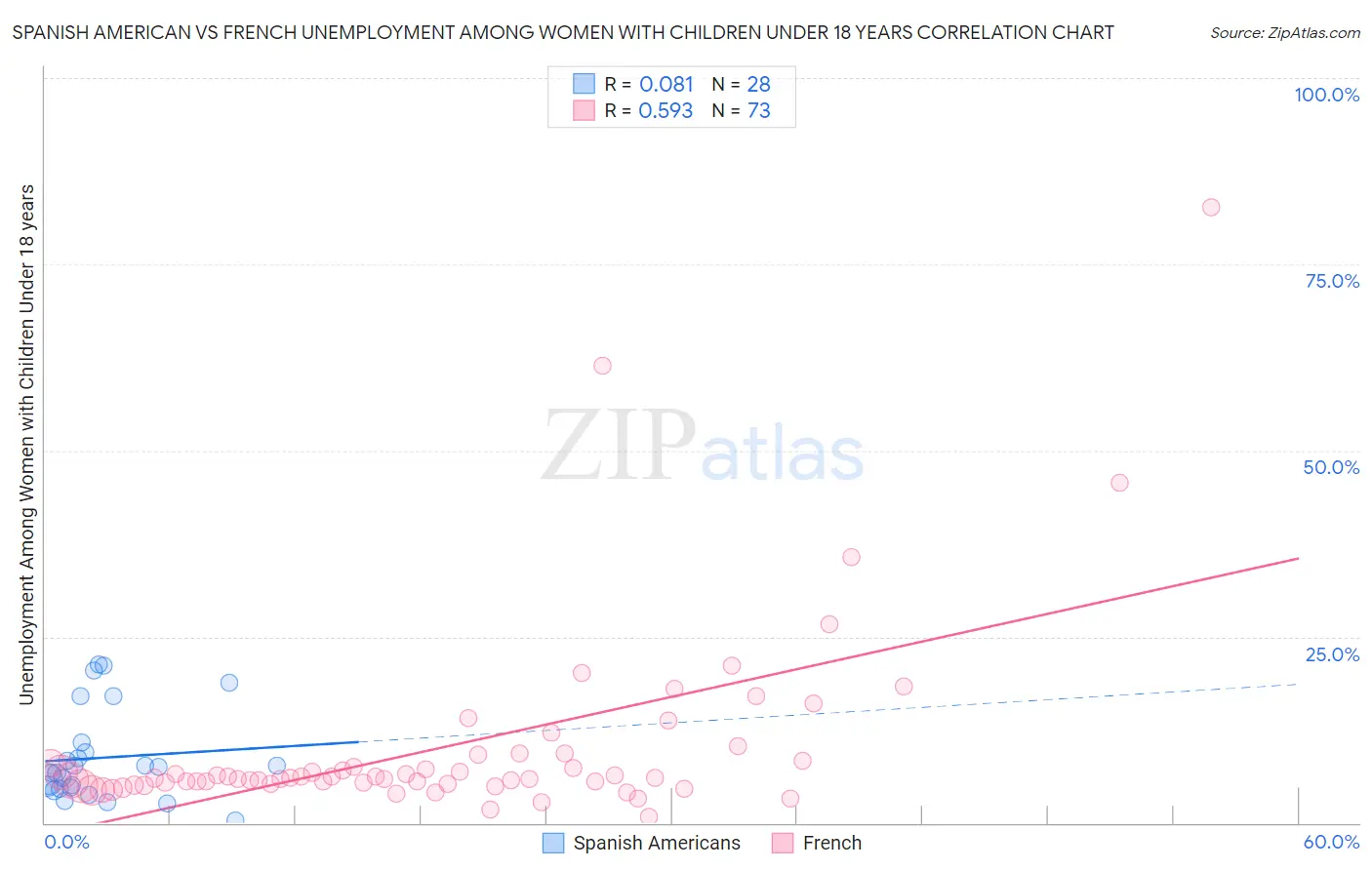 Spanish American vs French Unemployment Among Women with Children Under 18 years