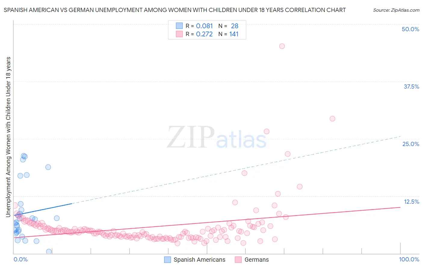 Spanish American vs German Unemployment Among Women with Children Under 18 years