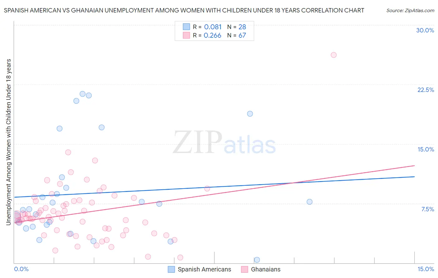 Spanish American vs Ghanaian Unemployment Among Women with Children Under 18 years