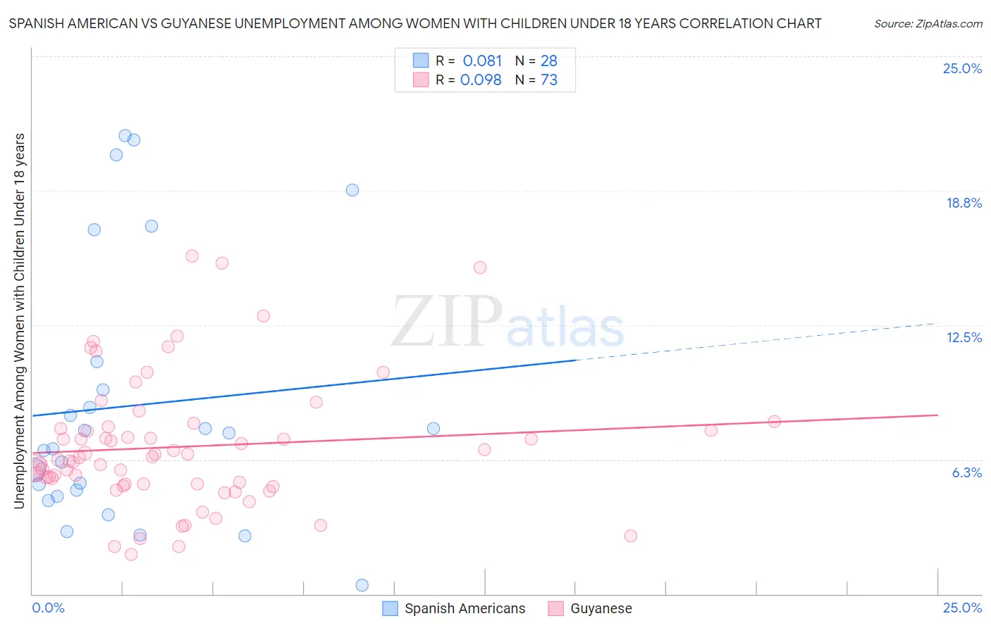 Spanish American vs Guyanese Unemployment Among Women with Children Under 18 years