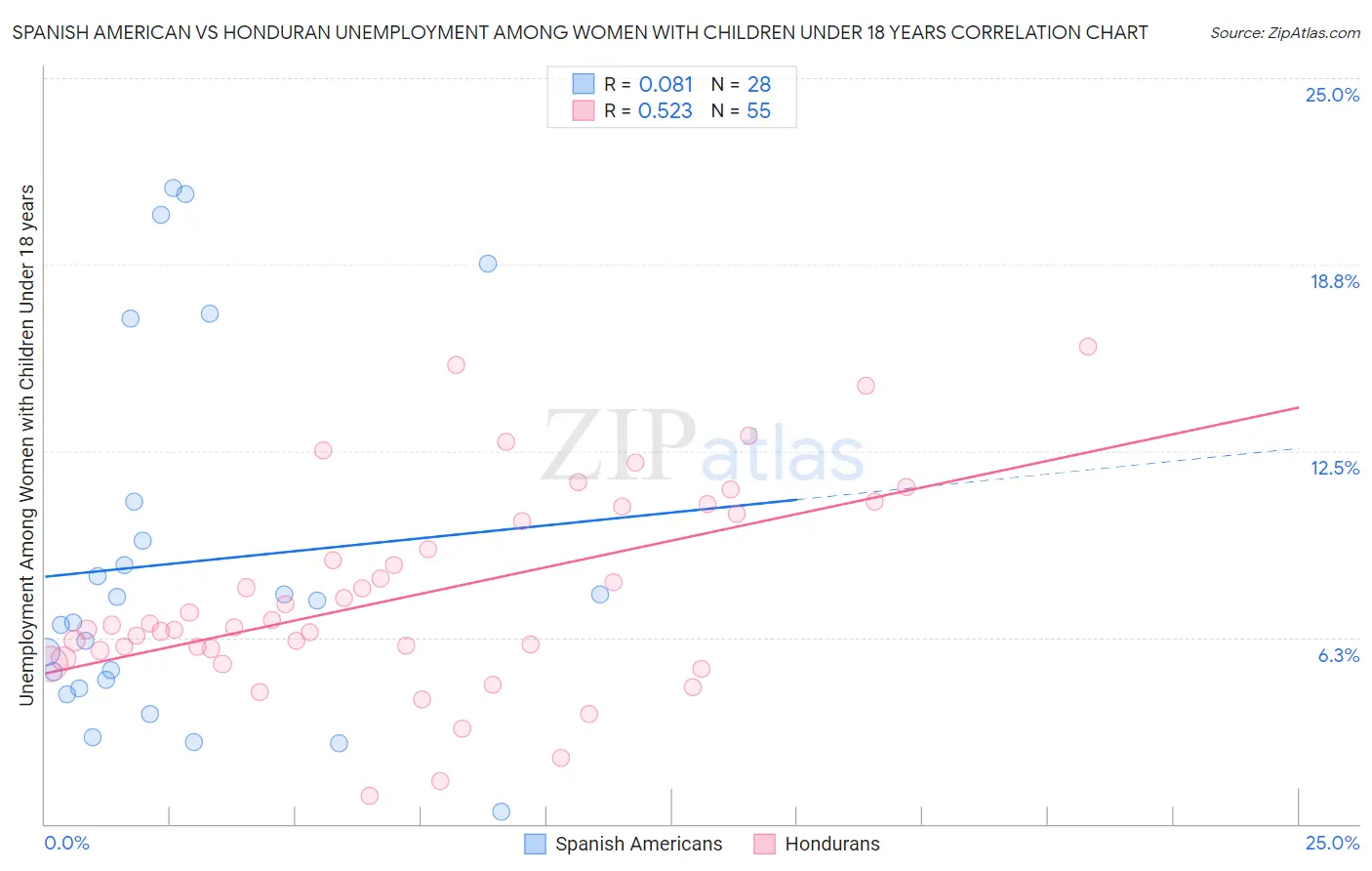 Spanish American vs Honduran Unemployment Among Women with Children Under 18 years