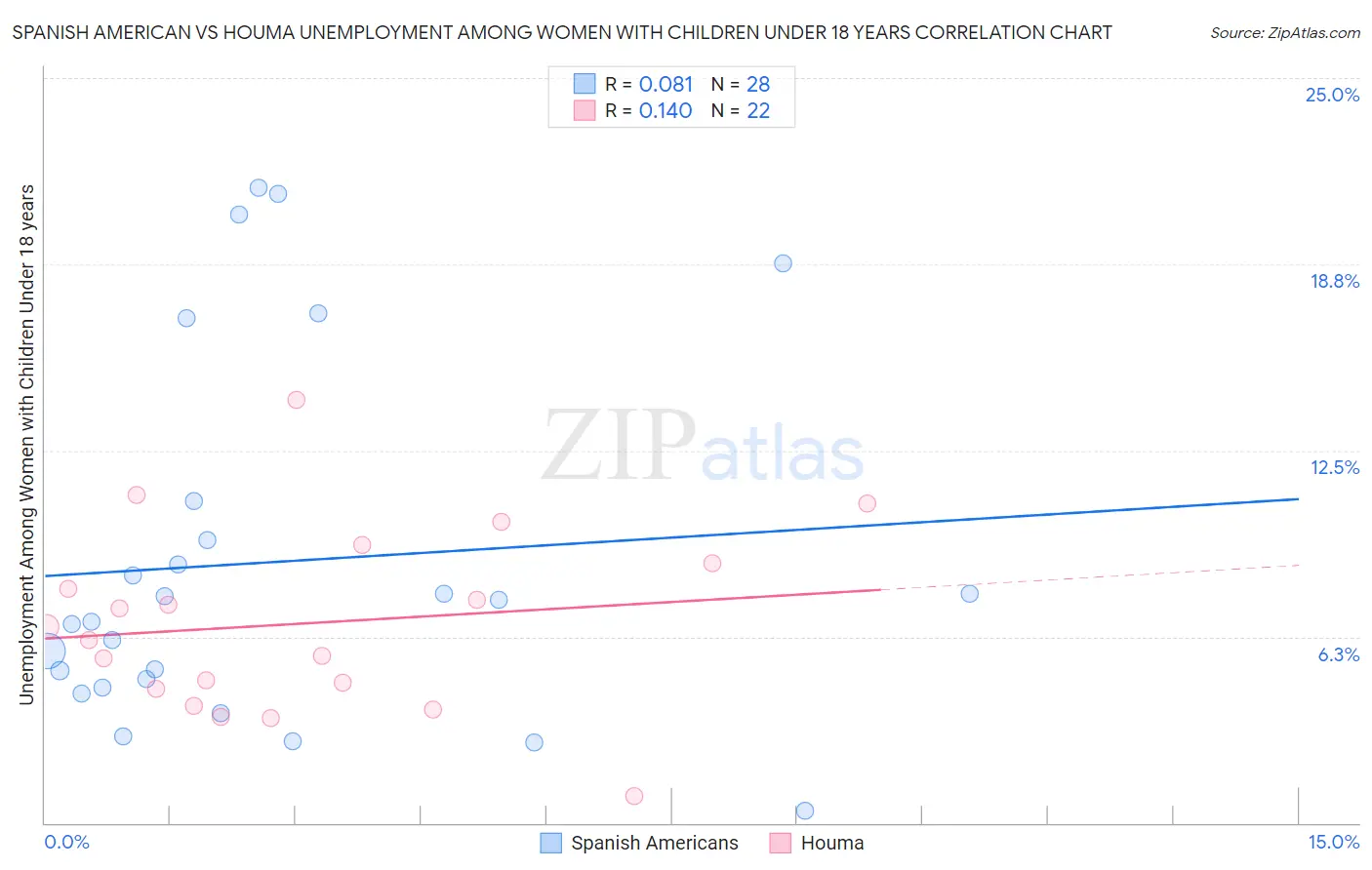 Spanish American vs Houma Unemployment Among Women with Children Under 18 years