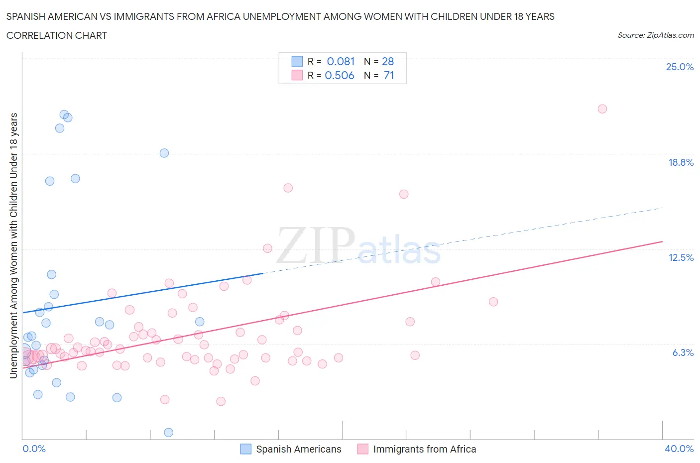 Spanish American vs Immigrants from Africa Unemployment Among Women with Children Under 18 years