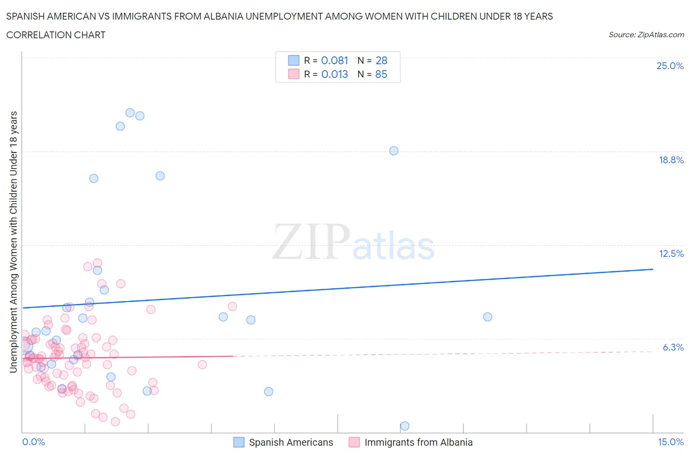 Spanish American vs Immigrants from Albania Unemployment Among Women with Children Under 18 years