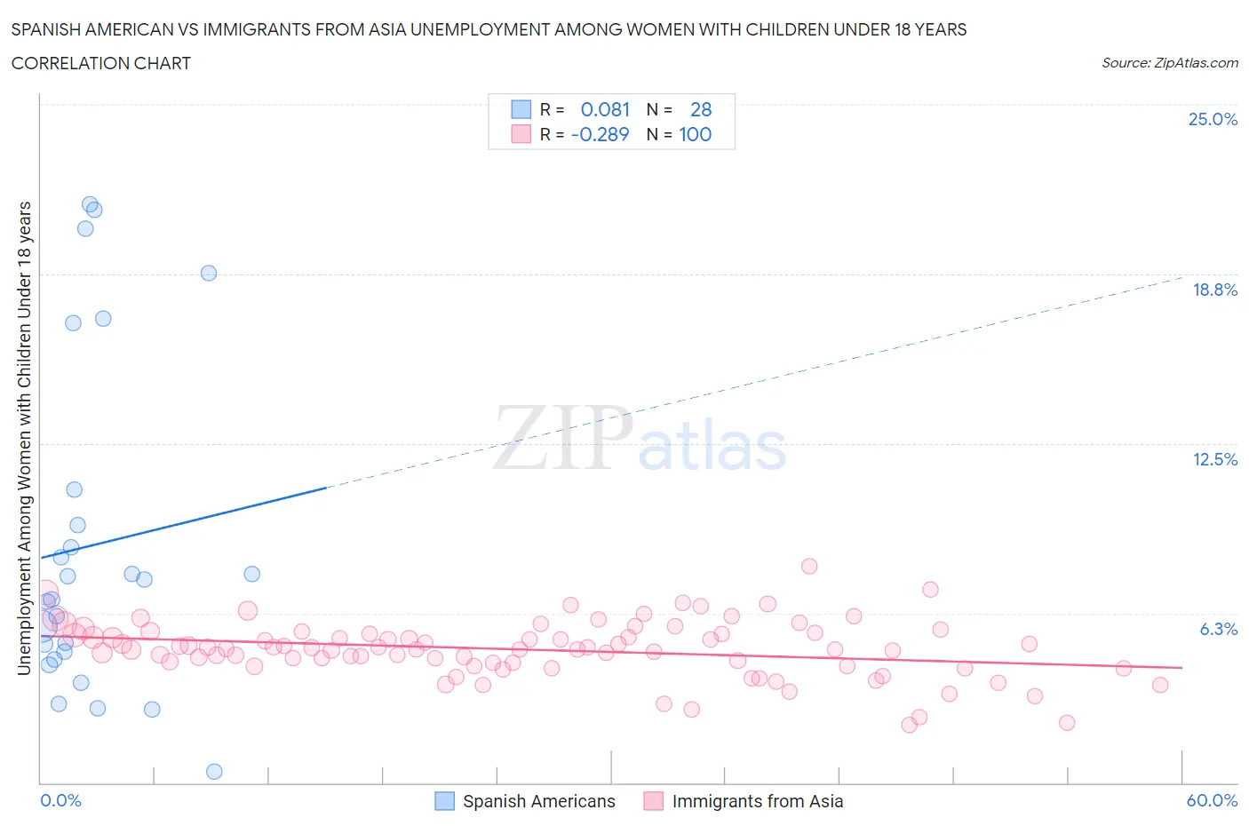 Spanish American vs Immigrants from Asia Unemployment Among Women with Children Under 18 years