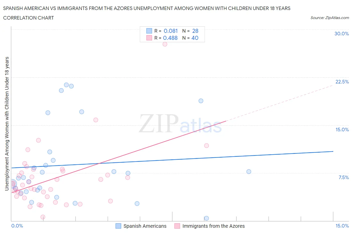 Spanish American vs Immigrants from the Azores Unemployment Among Women with Children Under 18 years