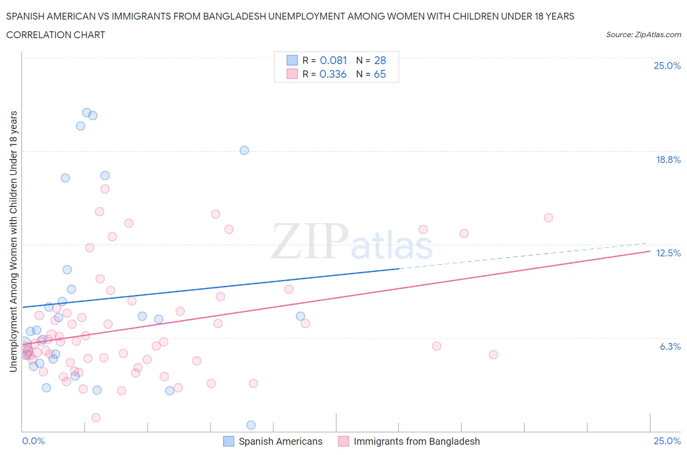 Spanish American vs Immigrants from Bangladesh Unemployment Among Women with Children Under 18 years