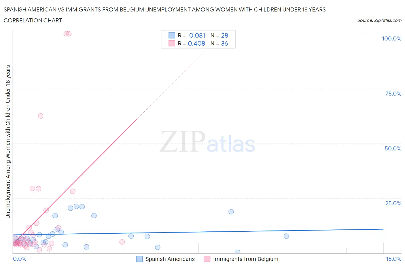 Spanish American vs Immigrants from Belgium Unemployment Among Women with Children Under 18 years