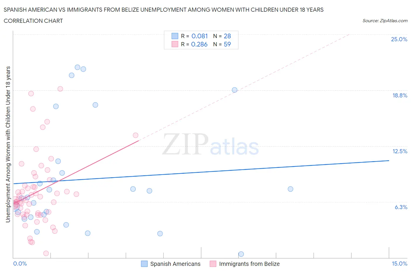 Spanish American vs Immigrants from Belize Unemployment Among Women with Children Under 18 years