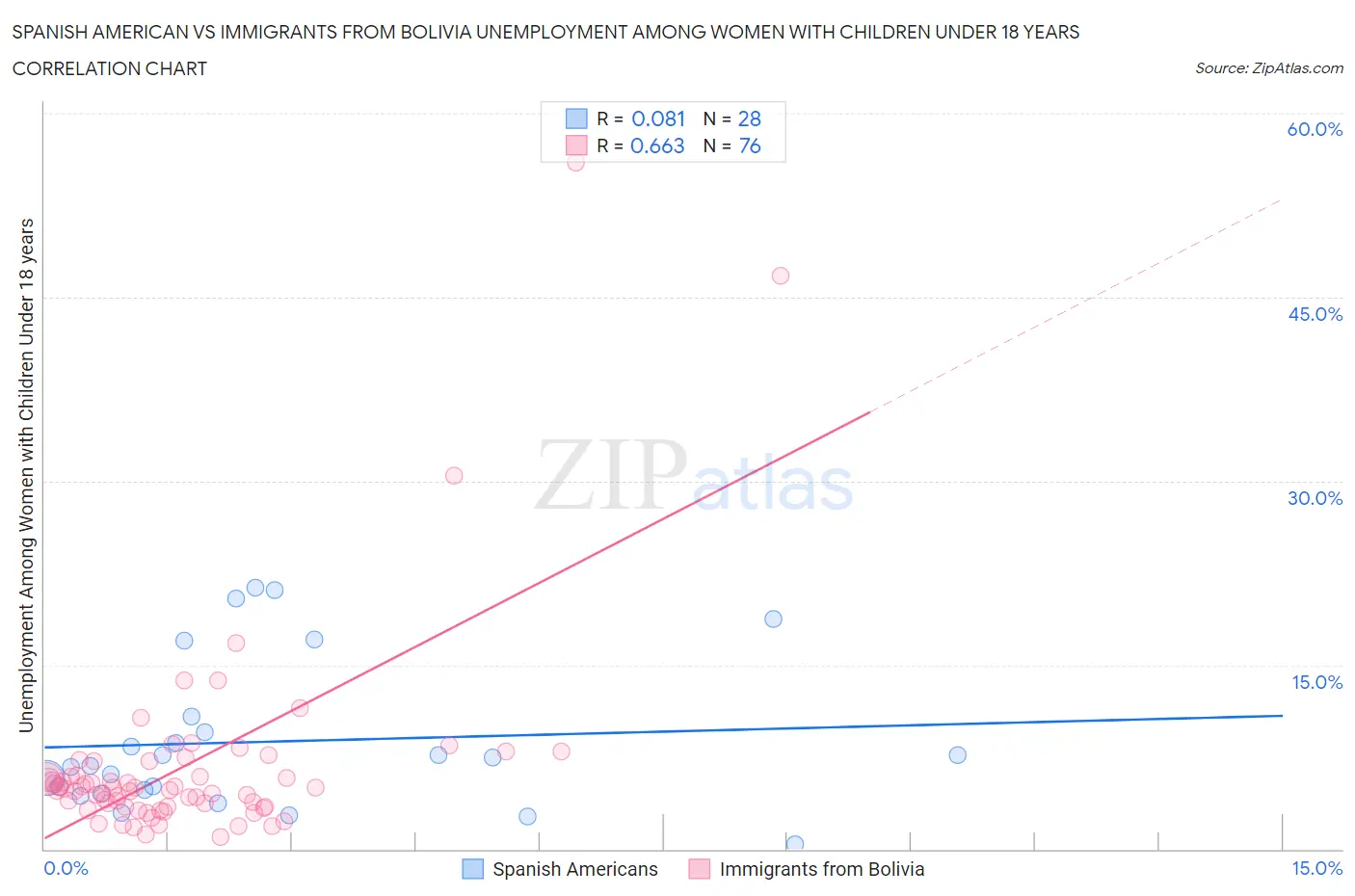 Spanish American vs Immigrants from Bolivia Unemployment Among Women with Children Under 18 years