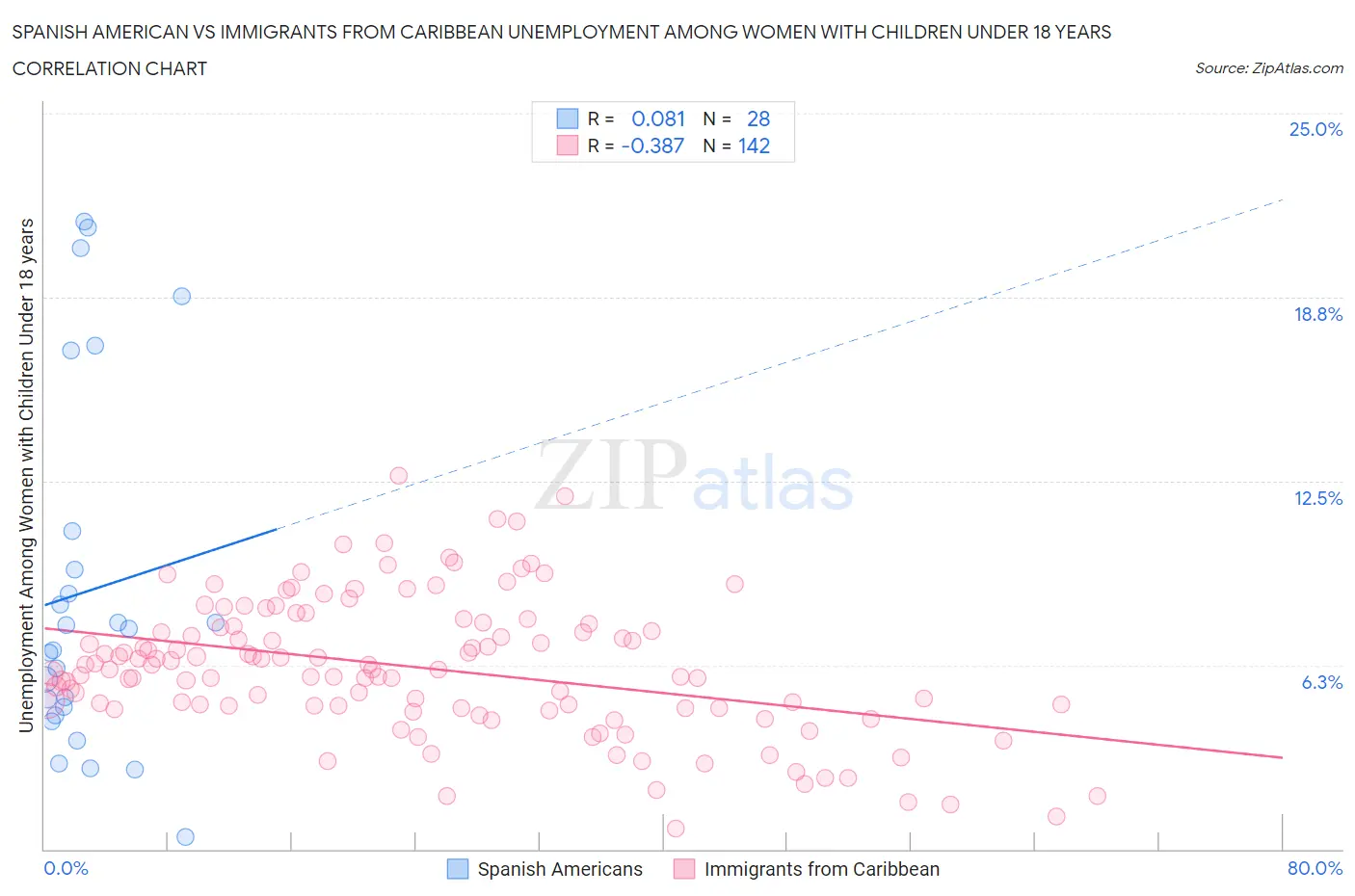 Spanish American vs Immigrants from Caribbean Unemployment Among Women with Children Under 18 years