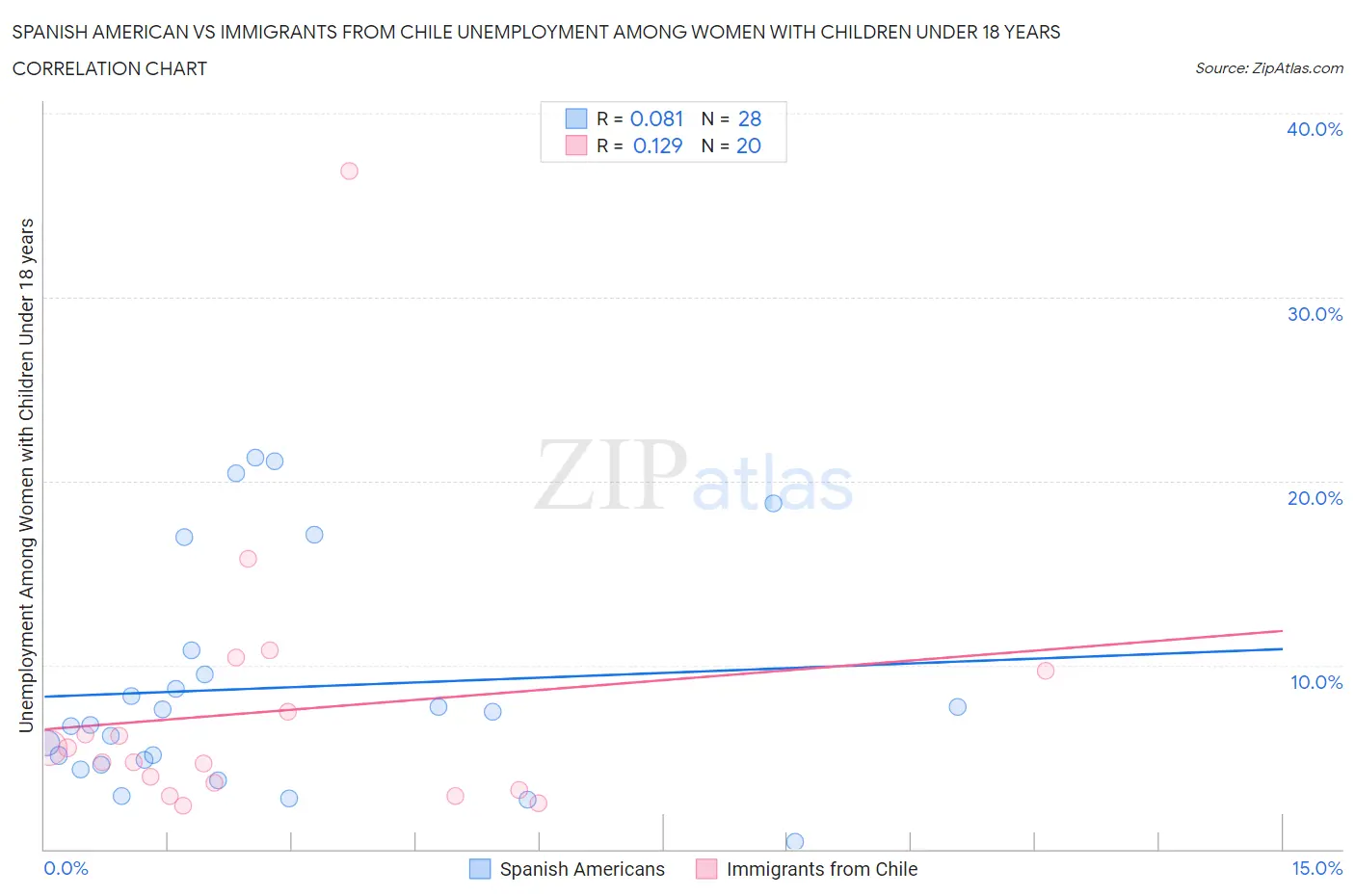 Spanish American vs Immigrants from Chile Unemployment Among Women with Children Under 18 years