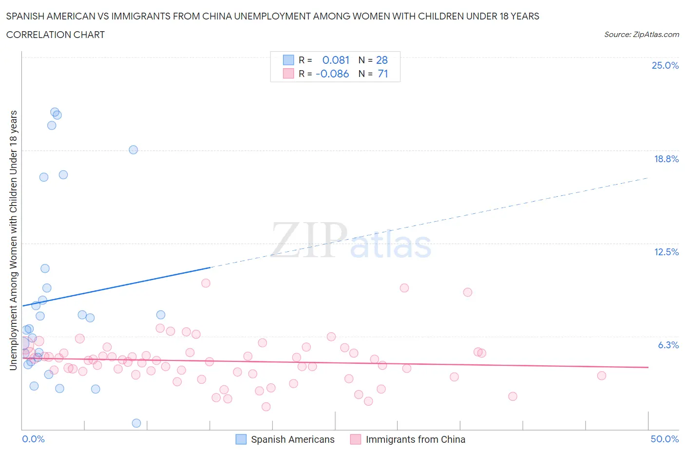 Spanish American vs Immigrants from China Unemployment Among Women with Children Under 18 years