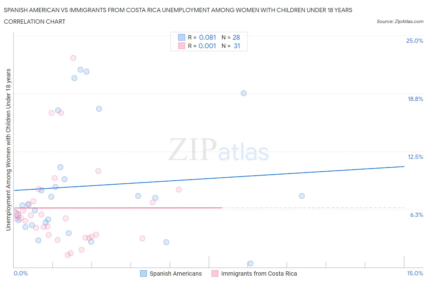 Spanish American vs Immigrants from Costa Rica Unemployment Among Women with Children Under 18 years