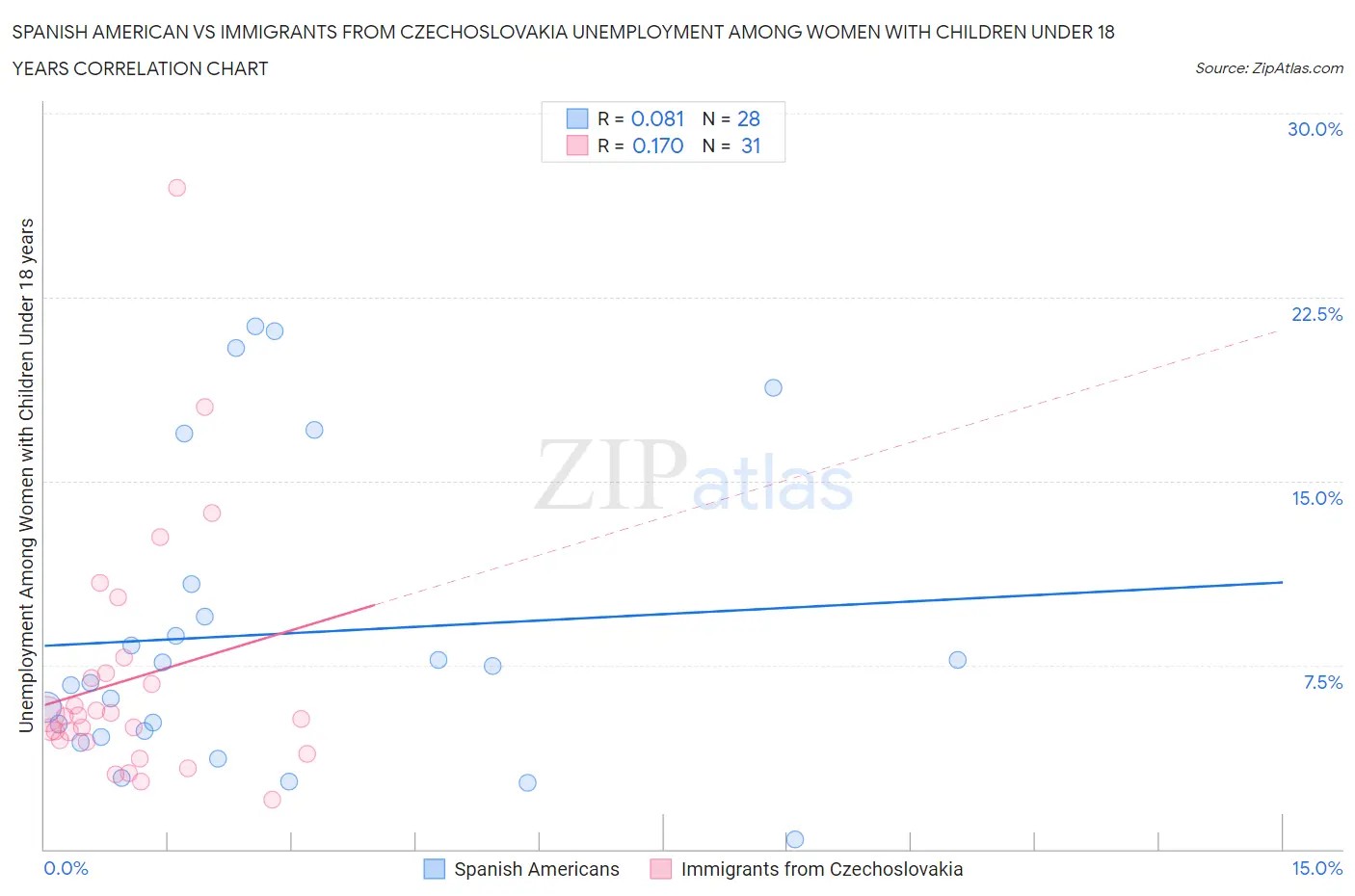 Spanish American vs Immigrants from Czechoslovakia Unemployment Among Women with Children Under 18 years
