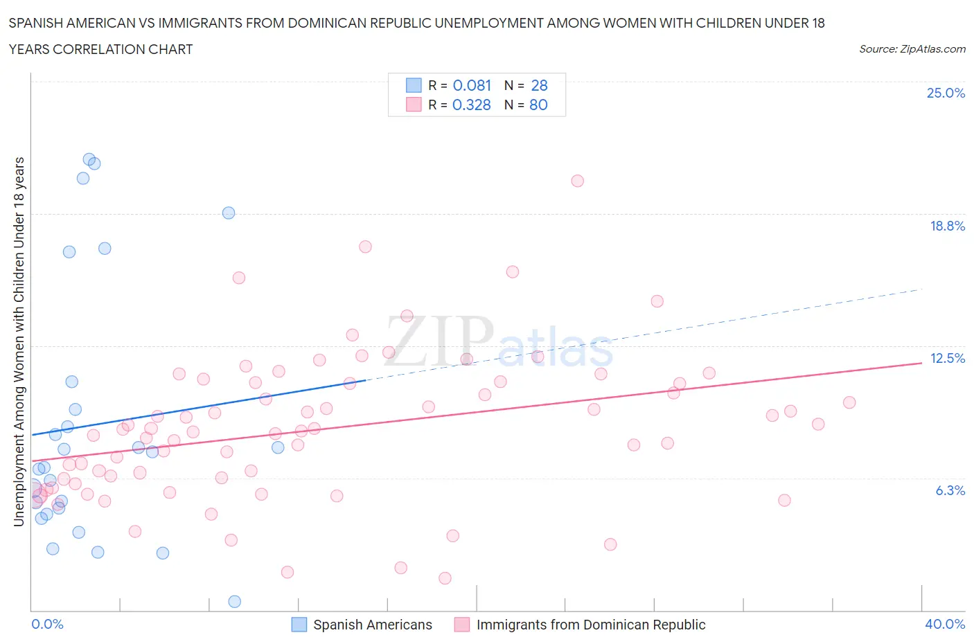 Spanish American vs Immigrants from Dominican Republic Unemployment Among Women with Children Under 18 years